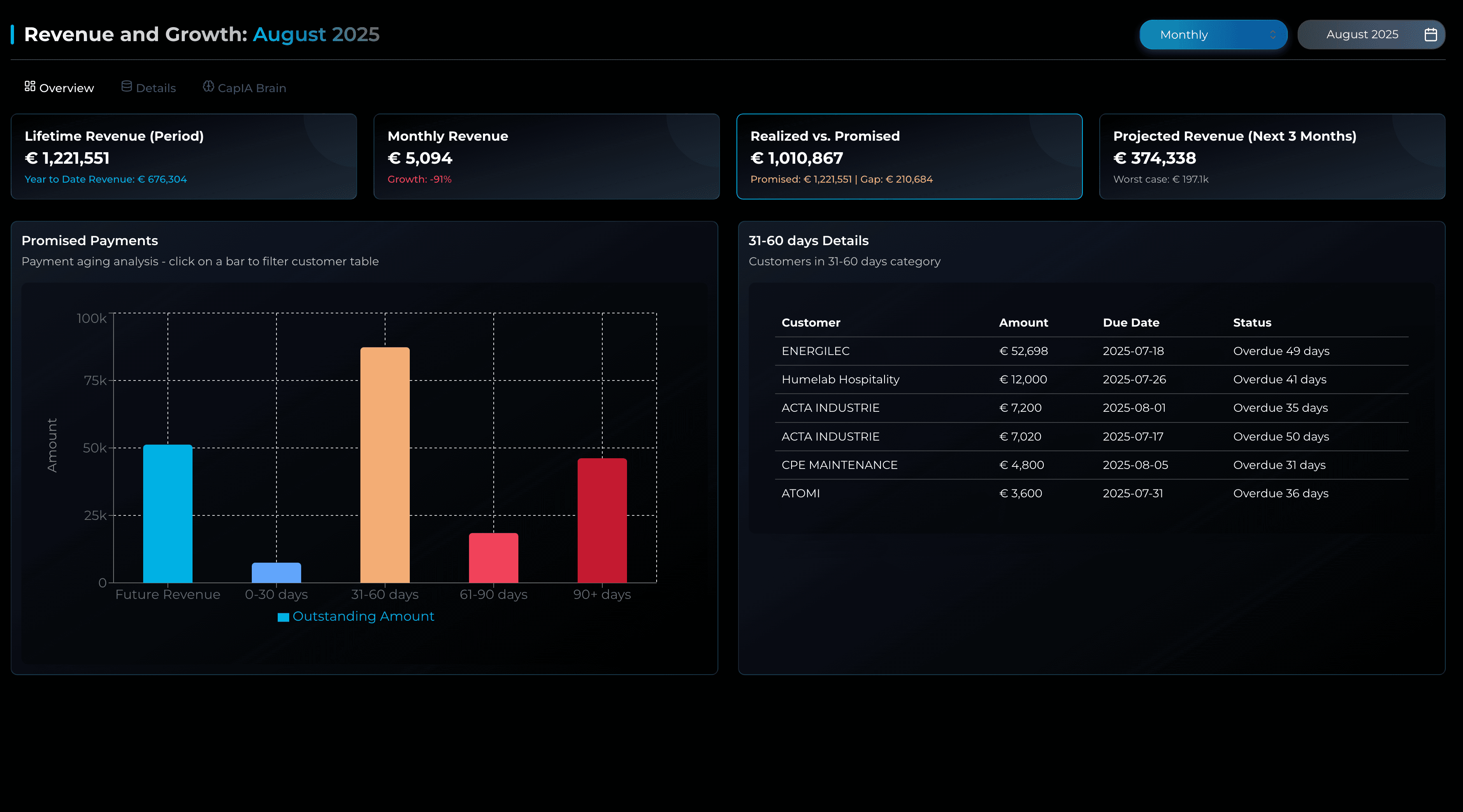 CapIA Clarity customer invoice management showing detailed aging analysis, overdue payments, collection rates, and payment cycles for multiple customers