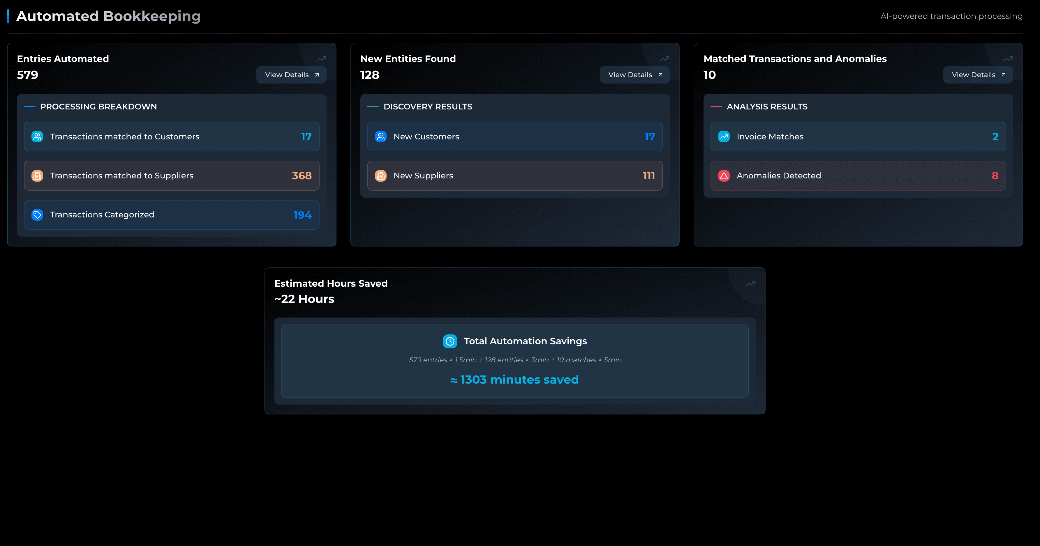 CapIA Clarity Automated Bookkeeping Dashboard showing 579 entries automated with detailed breakdown of customer matches, supplier matches, and categorized transactions