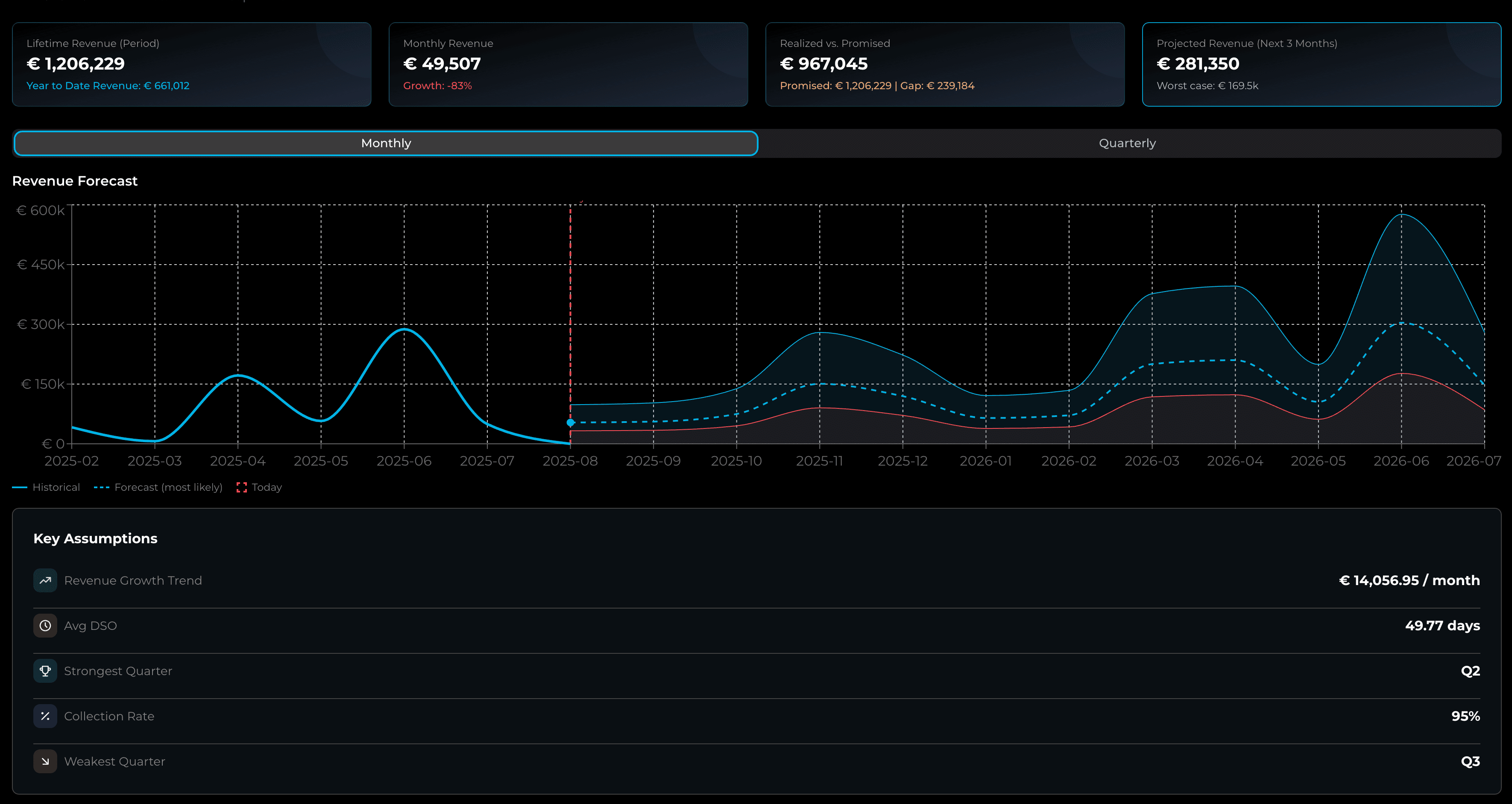 CapIA Clarity revenue and growth dashboard showing lifetime revenue, monthly revenue, realized vs promised revenue, and projected revenue with customer aging analysis